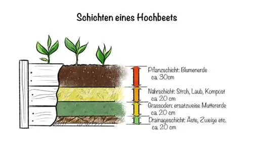 Raised bed balcony: Layers of a raised bed