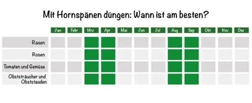 Nawożenie wiórami rogowymi: kiedy najlepiej?