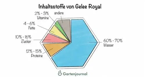 Bestanddele van koninklike jellie