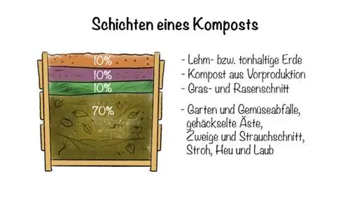 Build your own compost - layers of compost