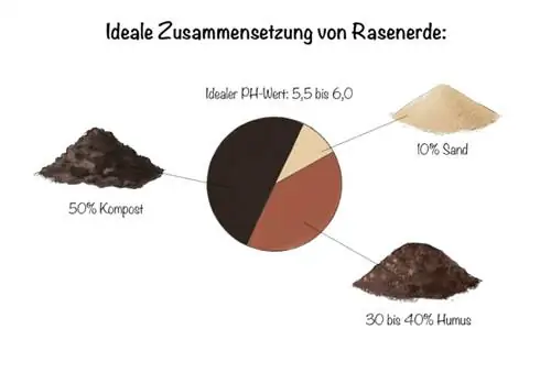 Ideale samestelling van grasperkgrond