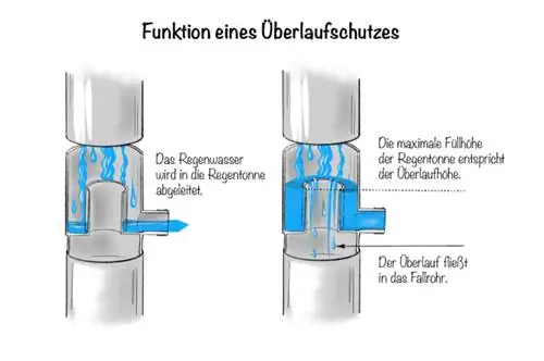 Récupération d'eau de pluie: fonction de protection anti-débordement